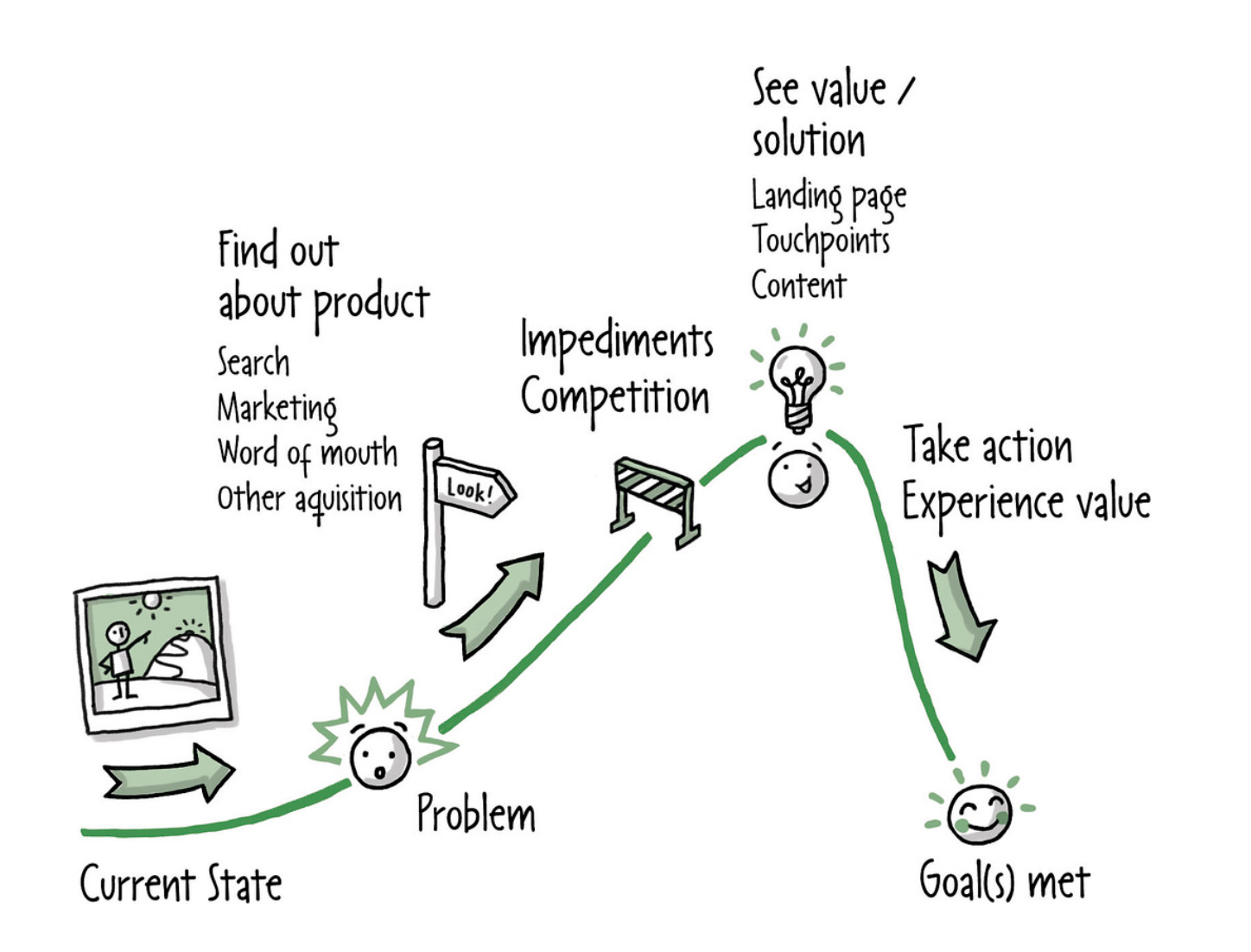 User Experience Journey