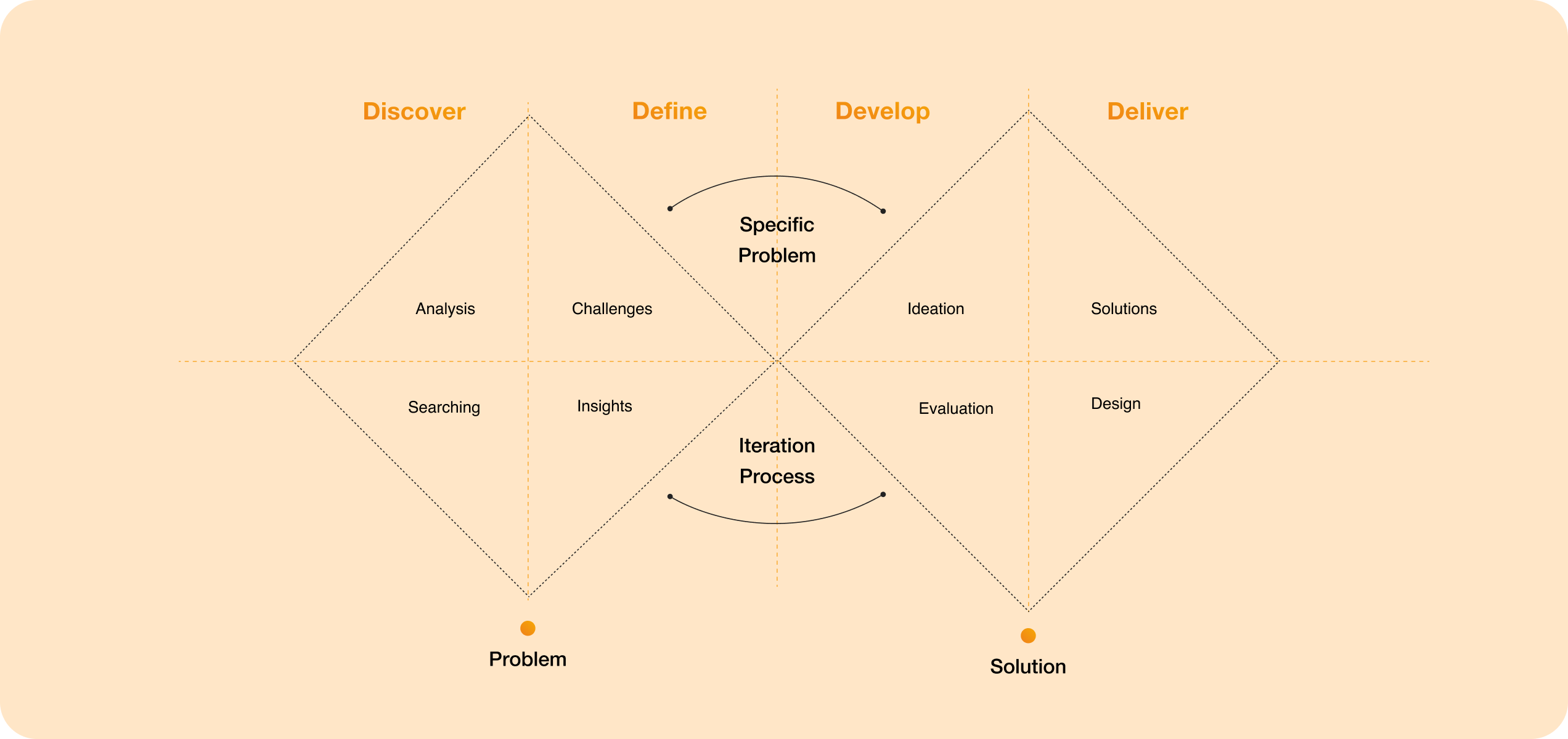 Double Diamond UX Process