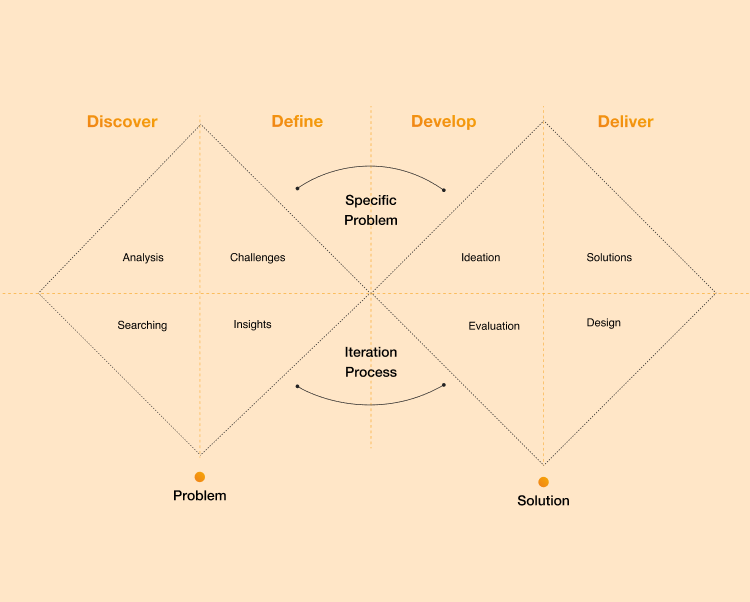 Double Diamond UX Process